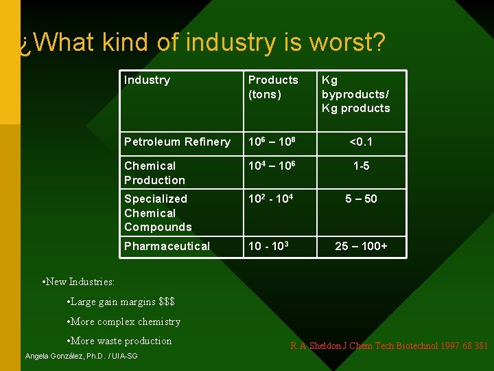 ¿What kind of industry is worst? Industry Products (tons) Kg byproducts/ Kg products Petroleum
