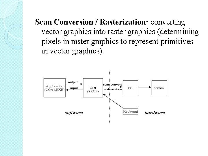 Scan Conversion / Rasterization: converting vector graphics into raster graphics (determining pixels in raster