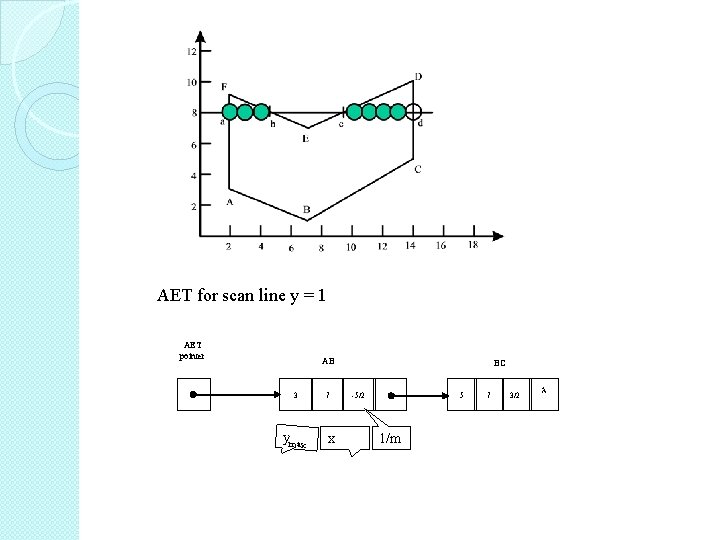 AET for scan line y = 1 AET pointer AB 3 ymax 7 x