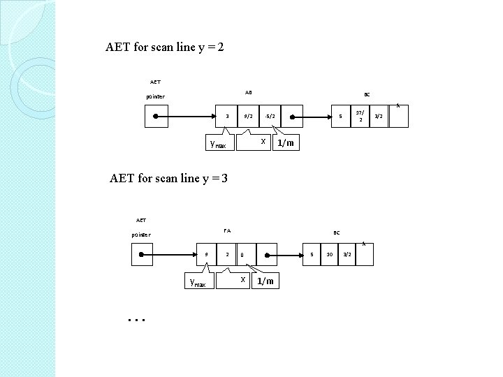 AET for scan line y = 2 AET AB pointer BC 3 9/2 -5/2