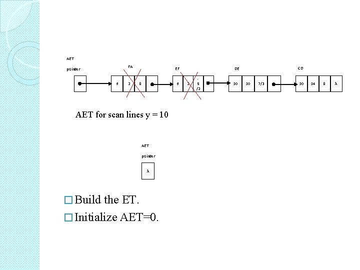 AET FA pointer 9 2 9 0 AET for scan lines y = 10