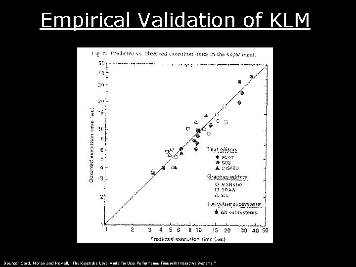 Empirical Validation of KLM Source: Card, Moran and Newell, “The Keystroke Level Model for