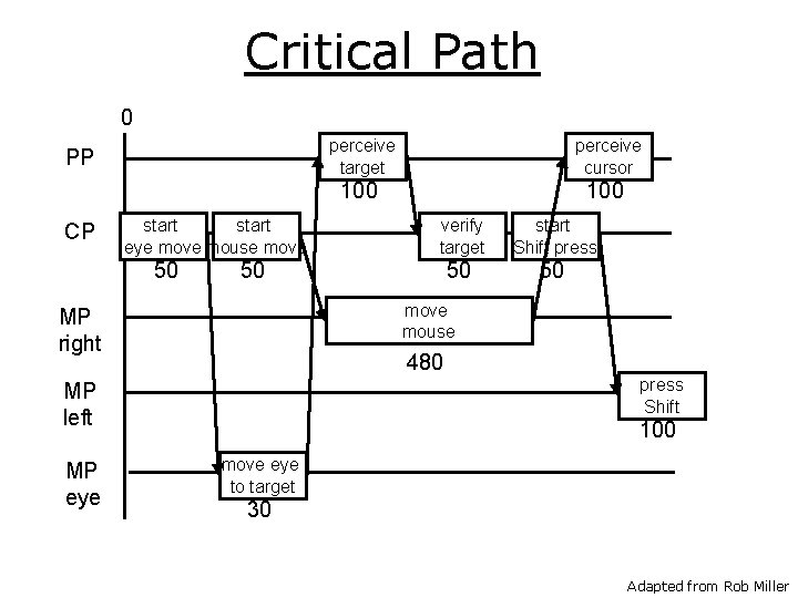 Critical Path 0 PP CP start eye move mouse move 50 perceive cursor 100