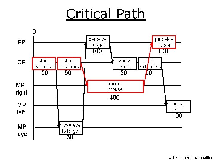 Critical Path 0 PP CP start eye move mouse move 50 perceive cursor 100