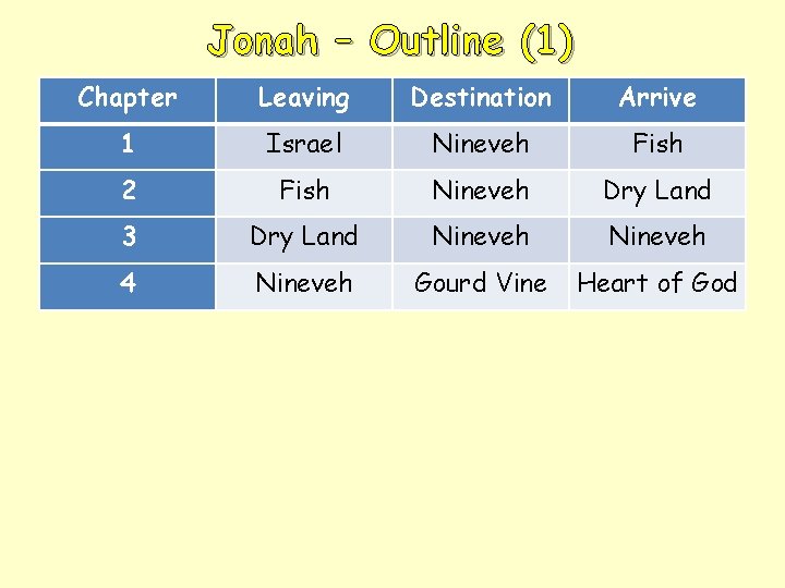 Jonah – Outline (1) Chapter Leaving Destination Arrive 1 Israel Nineveh Fish 2 Fish