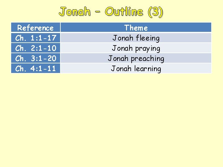 Jonah – Outline (3) Reference Ch. 1: 1 -17 Ch. 2: 1 -10 Ch.