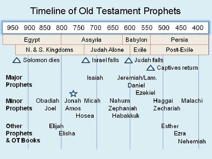 Timeline of Old Testament Prophets 