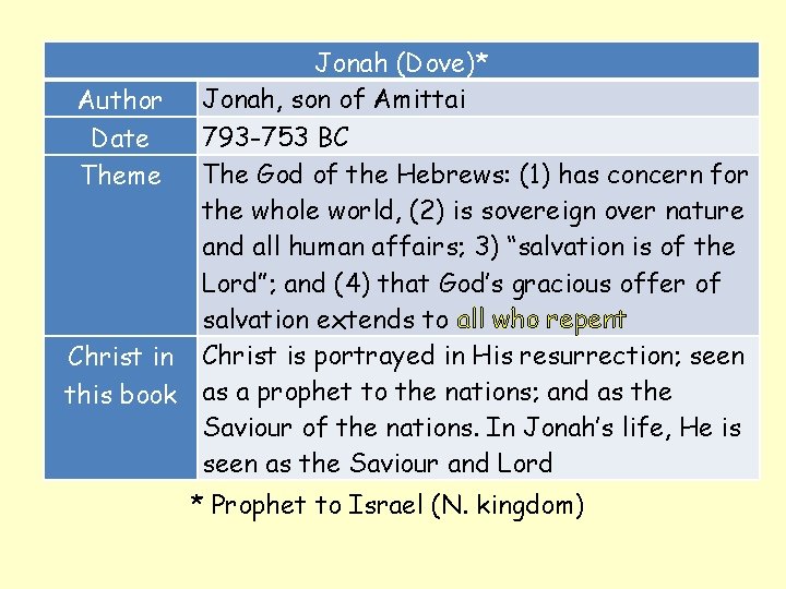 Jonah (Dove)* Author Jonah, son of Amittai 793 -753 BC Date The God of