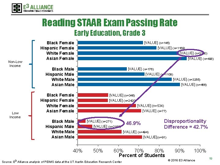 Reading STAAR Exam Passing Rate Early Education, Grade 3 Non-Low Income Black Female Hispanic Reading STAAR Exam Passing Rate Early Education, Grade 3 Non-Low Income Black Female Hispanic