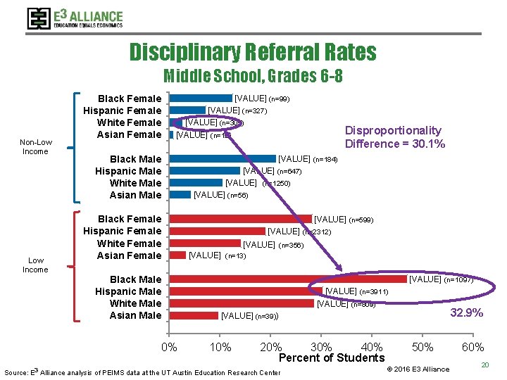 Disciplinary Referral Rates Middle School, Grades 6 -8 Non-Low Income Black Female Hispanic Female Disciplinary Referral Rates Middle School, Grades 6 -8 Non-Low Income Black Female Hispanic Female