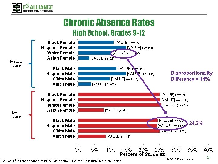 Chronic Absence Rates High School, Grades 9 -12 Non-Low Income Black Female Hispanic Female Chronic Absence Rates High School, Grades 9 -12 Non-Low Income Black Female Hispanic Female