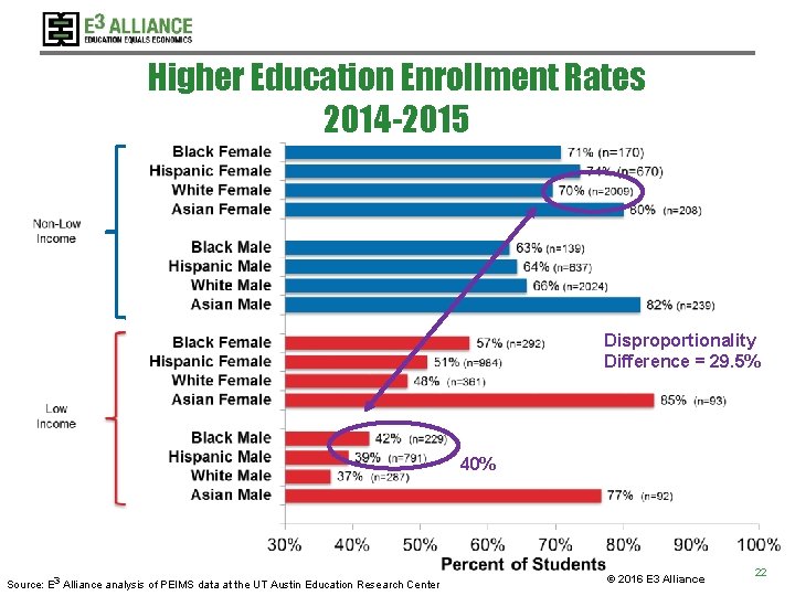 Higher Education Enrollment Rates 2014 -2015 Disproportionality Difference = 29. 5% 40% Source: E Higher Education Enrollment Rates 2014 -2015 Disproportionality Difference = 29. 5% 40% Source: E