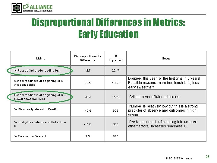 Disproportional Differences in Metrics: Early Education Metric % Passed 3 rd grade reading test Disproportional Differences in Metrics: Early Education Metric % Passed 3 rd grade reading test