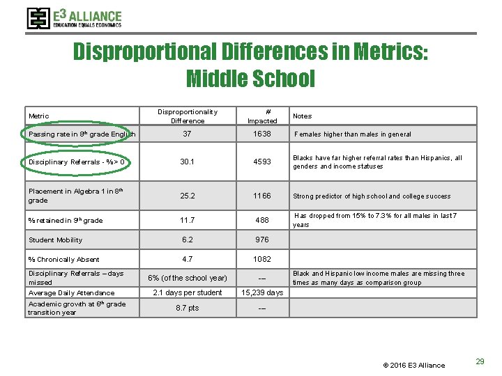 Disproportional Differences in Metrics: Middle School Disproportionality Difference # Impacted 37 1638 Females higher Disproportional Differences in Metrics: Middle School Disproportionality Difference # Impacted 37 1638 Females higher