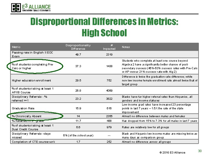 Disproportional Differences in Metrics: High School Metric Passing rate in English II EOC Exam Disproportional Differences in Metrics: High School Metric Passing rate in English II EOC Exam