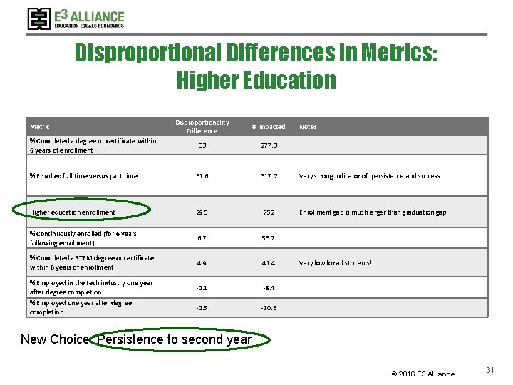 Disproportional Differences in Metrics: Higher Education Disproportionality Difference # Impacted 33 277. 3 % Disproportional Differences in Metrics: Higher Education Disproportionality Difference # Impacted 33 277. 3 %