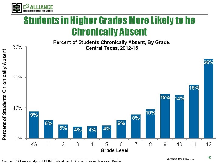 Percent of Students Chronically Absent Students in Higher Grades More Likely to be Chronically Percent of Students Chronically Absent Students in Higher Grades More Likely to be Chronically