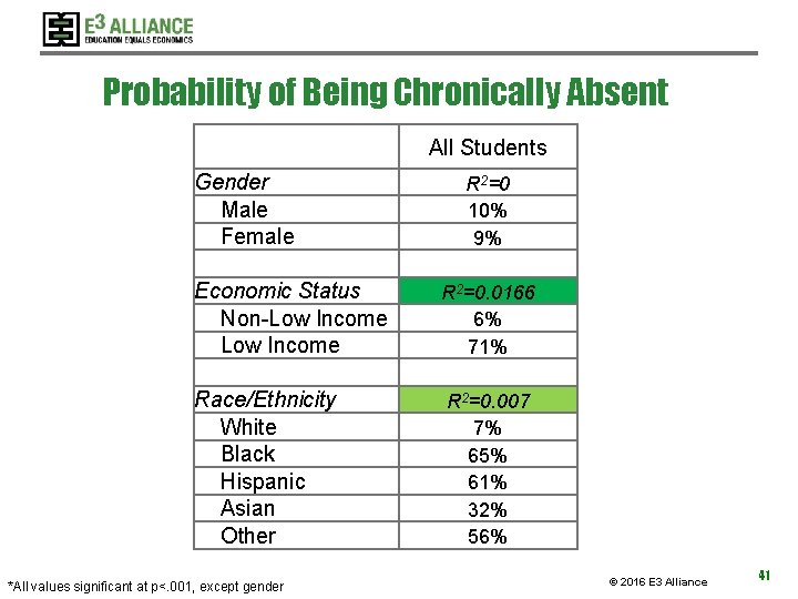 Probability of Being Chronically Absent All Students Gender Male Female R 2=0 10% 9% Probability of Being Chronically Absent All Students Gender Male Female R 2=0 10% 9%