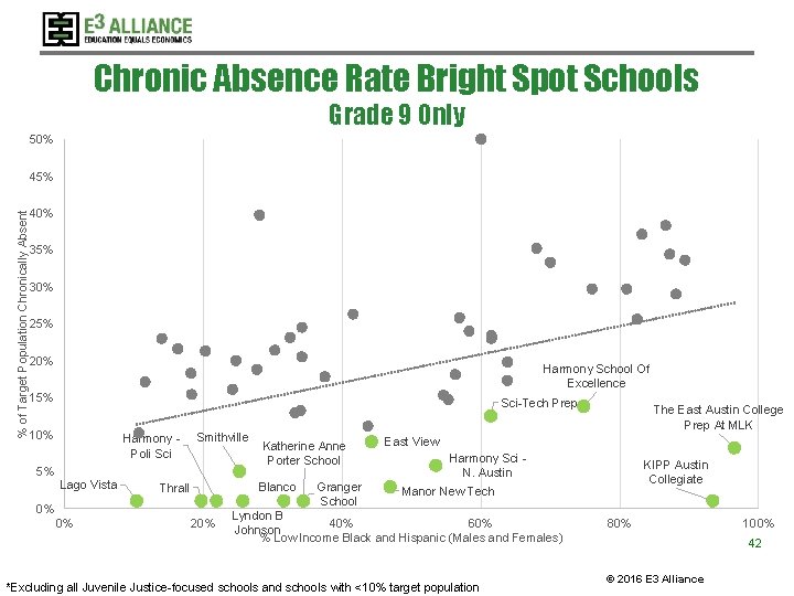 Chronic Absence Rate Bright Spot Schools Grade 9 Only 50% % of Target Population Chronic Absence Rate Bright Spot Schools Grade 9 Only 50% % of Target Population