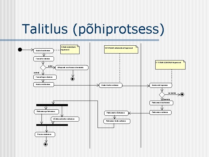 Talitlus (põhiprotsess) FIRMA ESINDAJA tegevused Hanke koostamine SÜSTEEMI automaatsed tegevused Teenuste valimine IT FIRMA