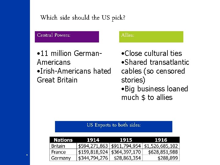 Which side should the US pick? Central Powers: Allies: • 11 million German. Americans