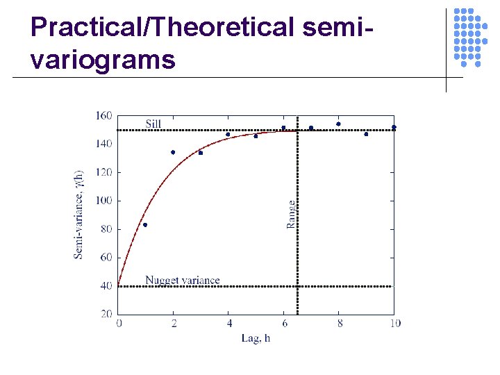 Practical/Theoretical semivariograms 