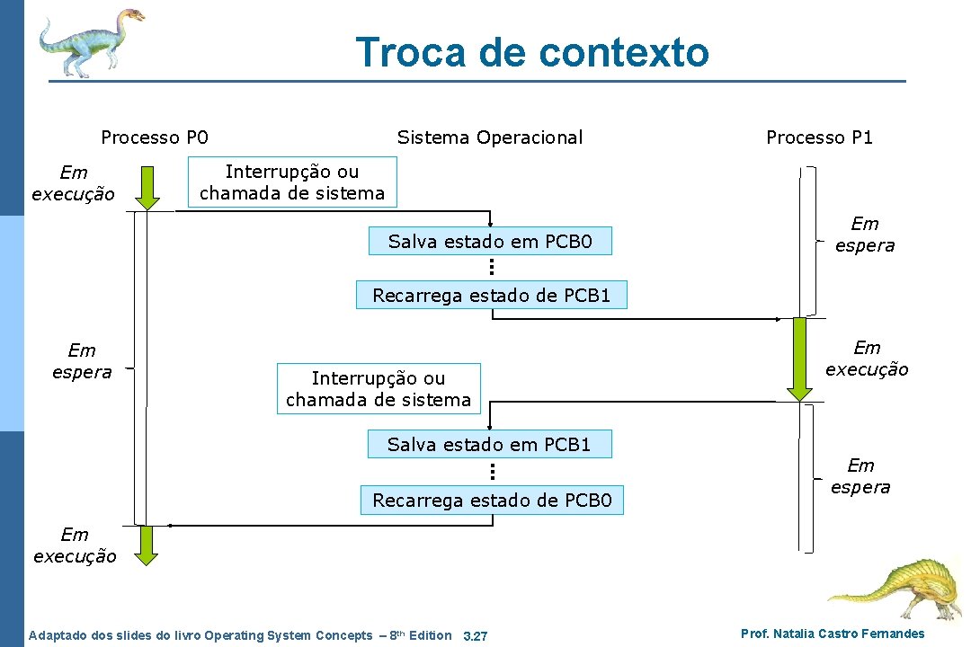 Troca de contexto Processo P 0 Em execução Sistema Operacional Processo P 1 Interrupção Troca de contexto Processo P 0 Em execução Sistema Operacional Processo P 1 Interrupção