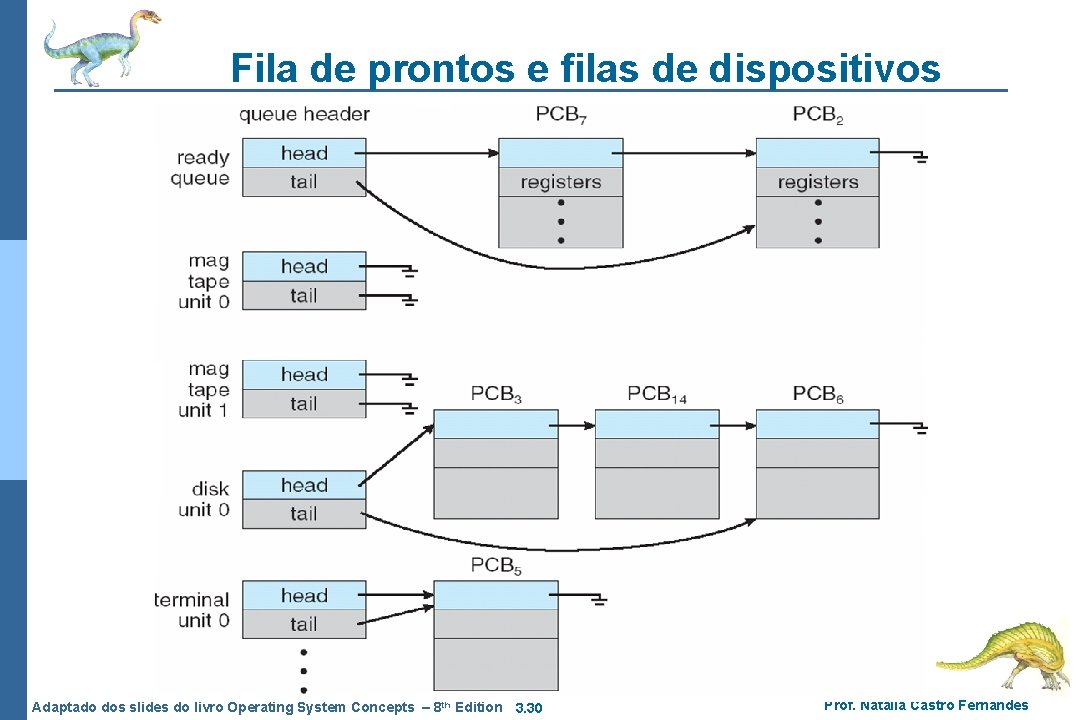 Fila de prontos e filas de dispositivos Adaptado dos slides do livro Operating System Fila de prontos e filas de dispositivos Adaptado dos slides do livro Operating System