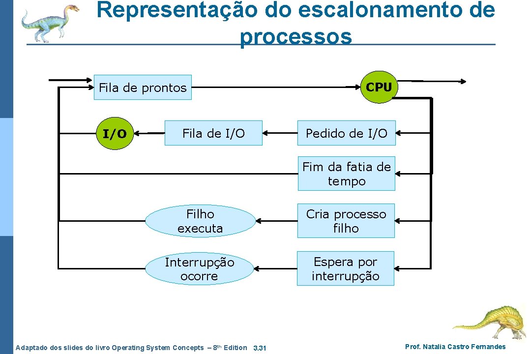 Representação do escalonamento de processos Fila de prontos I/O Fila de I/O CPU Pedido Representação do escalonamento de processos Fila de prontos I/O Fila de I/O CPU Pedido
