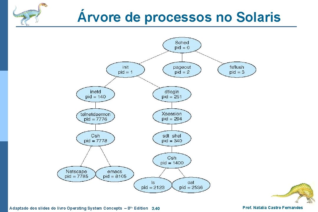Árvore de processos no Solaris Adaptado dos slides do livro Operating System Concepts – Árvore de processos no Solaris Adaptado dos slides do livro Operating System Concepts –