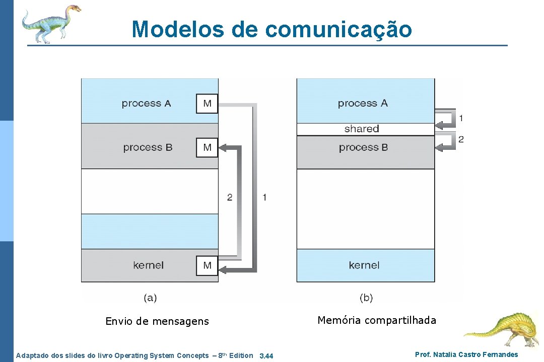Modelos de comunicação Envio de mensagens Adaptado dos slides do livro Operating System Concepts Modelos de comunicação Envio de mensagens Adaptado dos slides do livro Operating System Concepts