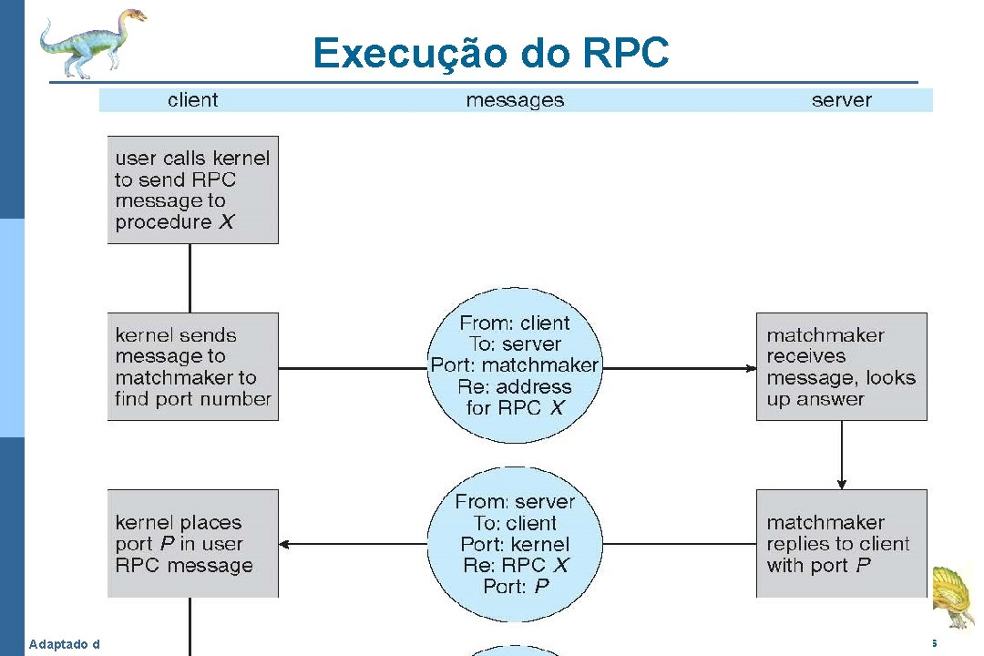 Execução do RPC Adaptado dos slides do livro Operating System Concepts – 8 th Execução do RPC Adaptado dos slides do livro Operating System Concepts – 8 th