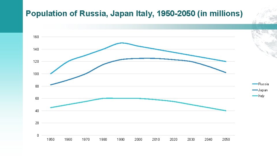 Population of Russia, Japan Italy, 1950 -2050 (in millions) 160 140 120 100 Russia