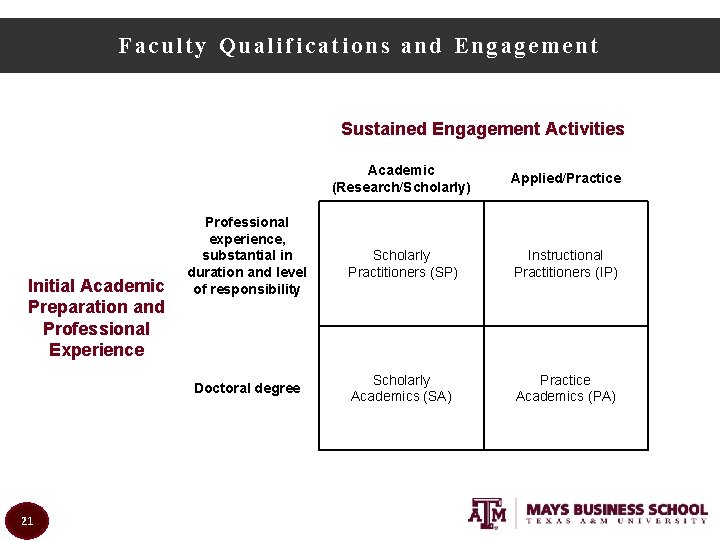 Faculty Qualifications and Engagement Sustained Engagement Activities Initial Academic Preparation and Professional Experience Professional