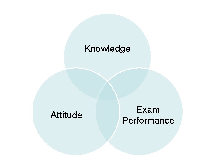 Knowledge Attitude Exam Performance 