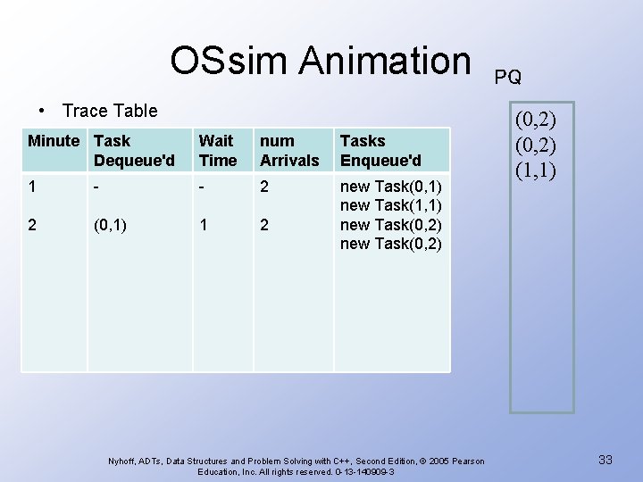 OSsim Animation • Trace Table Minute Task Dequeue'd Wait Time num Arrivals Tasks Enqueue'd