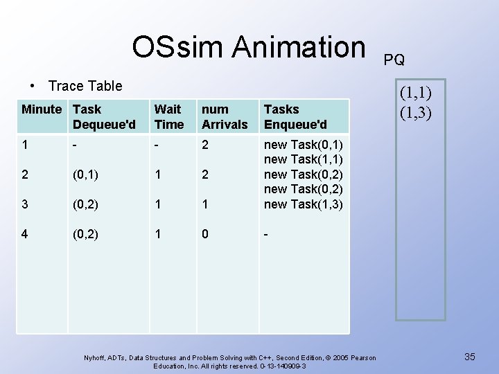 OSsim Animation • Trace Table Minute Task Dequeue'd Wait Time num Arrivals Tasks Enqueue'd