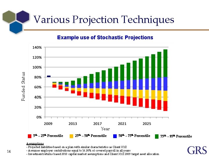 Various Projection Techniques Funded Status Example use of Stochastic Projections Year 5 th –