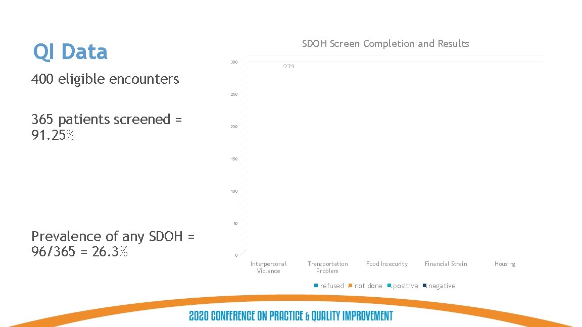 Join the conversation at #STFM 20 QI Data SDOH Screen Completion and Results 300