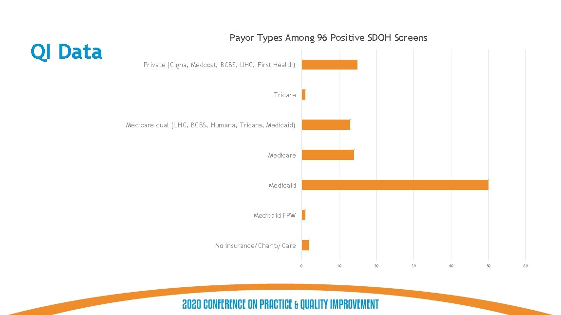 Join the conversation at #STFM 20 QI Data Payor Types Among 96 Positive SDOH