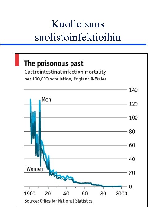 Kuolleisuus suolistoinfektioihin 