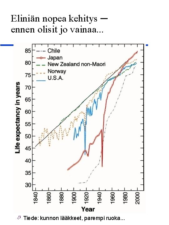 Eliniän nopea kehitys ─ ennen olisit jo vainaa. . . Tiede: kunnon lääkkeet, parempi