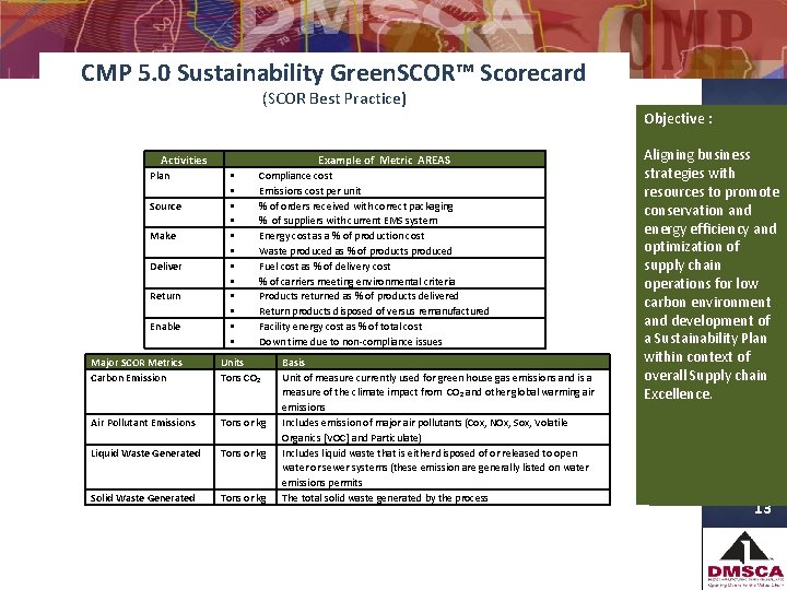 CMP 5. 0 Sustainability Green. SCOR™ Scorecard (SCOR Best Practice) Activities Plan Source Make