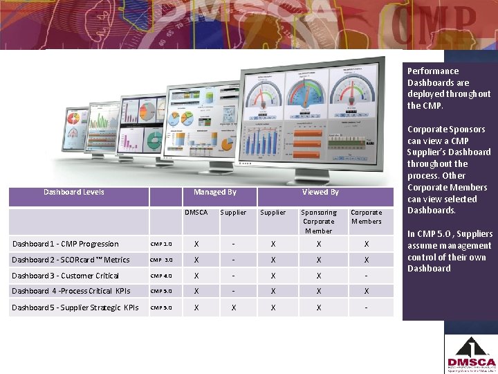 Performance Dashboards are deployed throughout the CMP. Dashboard Levels Managed By Corporate Sponsors can