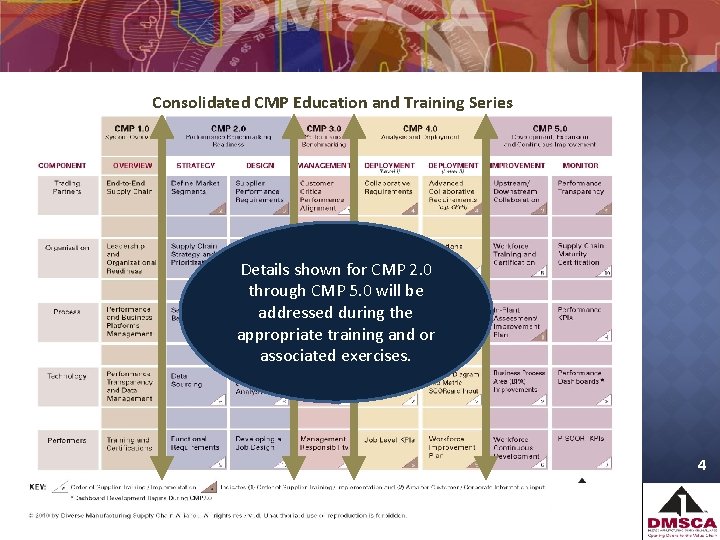 Consolidated CMP Education and Training Series Details shown for CMP 2. 0 through CMP