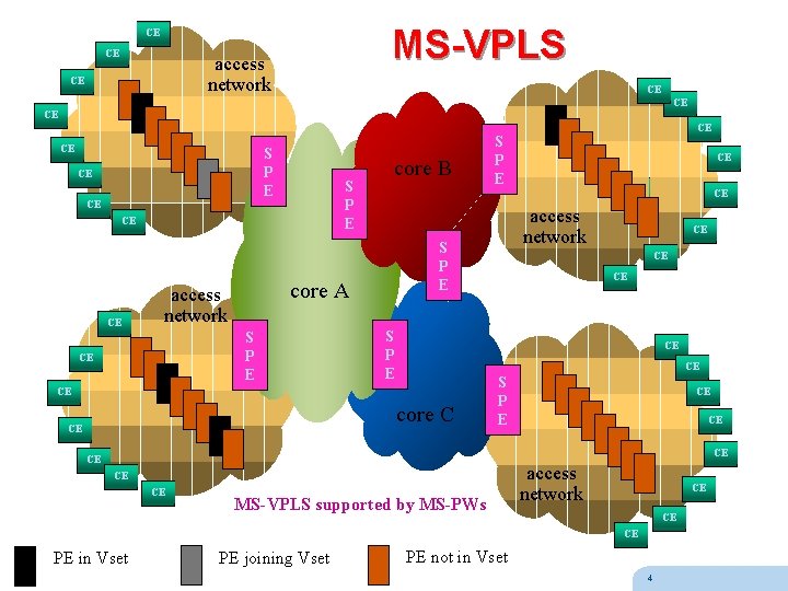 MS-VPLS CE CE access network CE CE CE S P E CE CE core