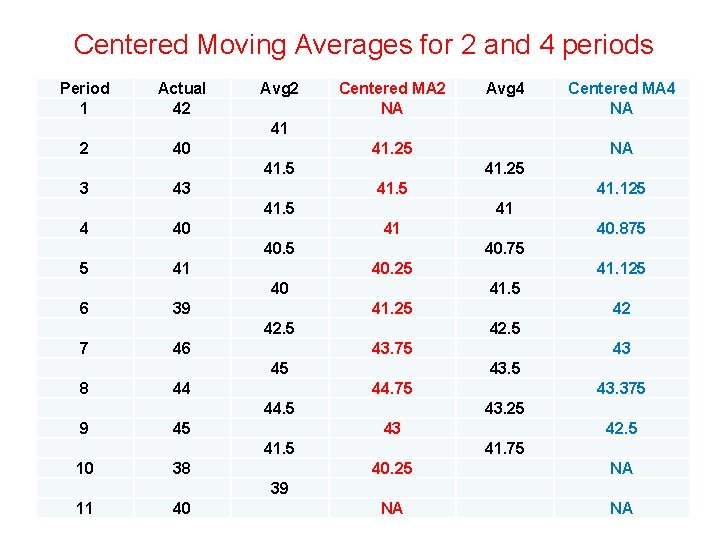 Centered Moving Averages for 2 and 4 periods Period 1 Actual 42 Avg 2