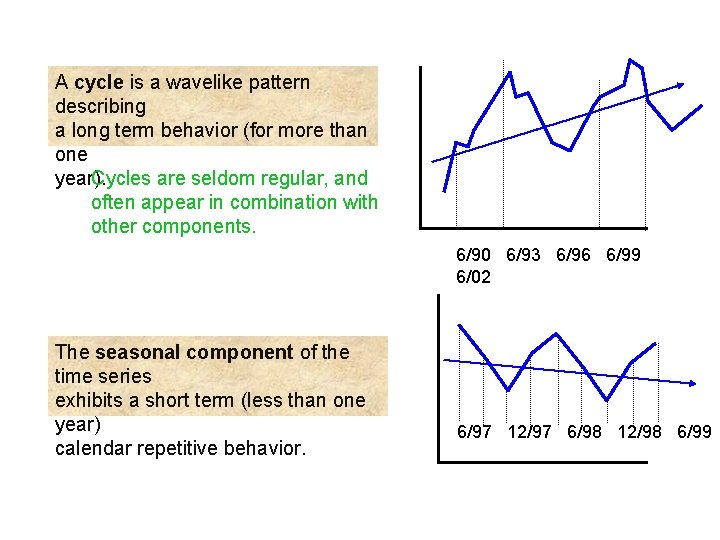 A cycle is a wavelike pattern describing a long term behavior (for more than