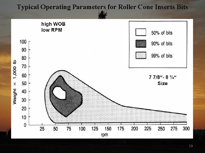 Typical Operating Parameters for Roller Cone Inserts Bits 13 