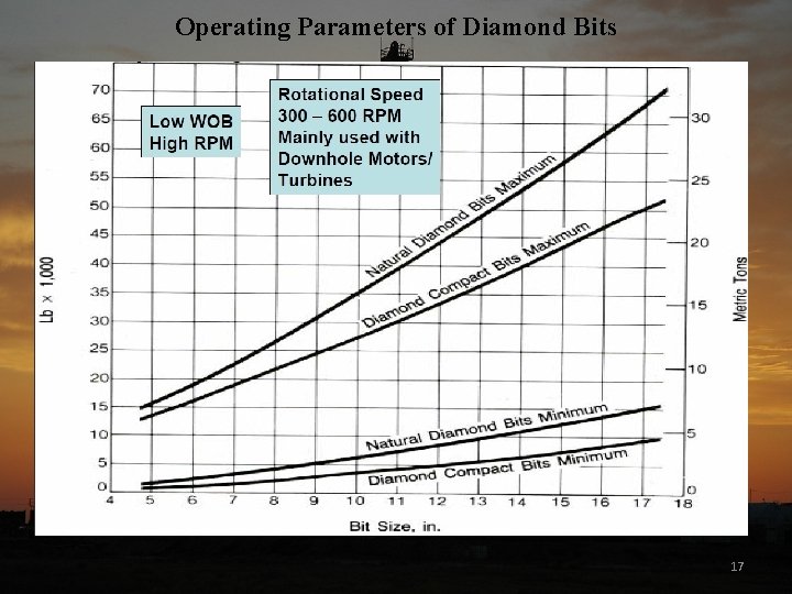 Operating Parameters of Diamond Bits 17 